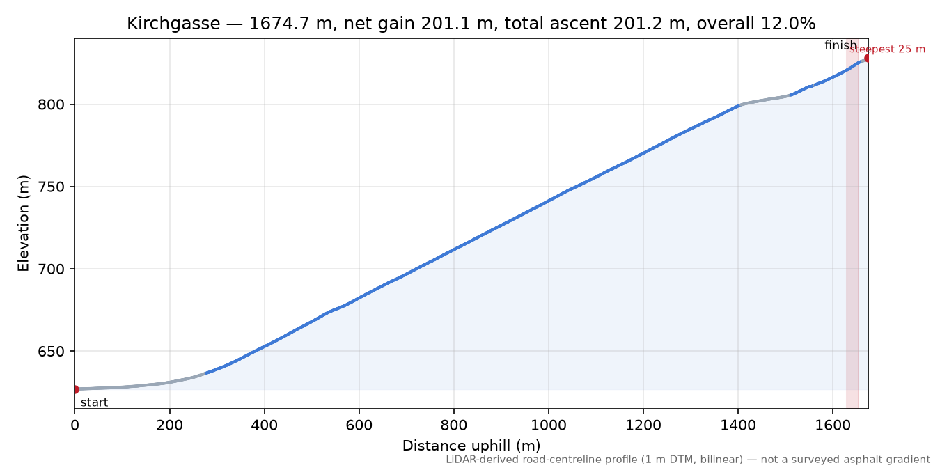 Kirchgasse elevation profile