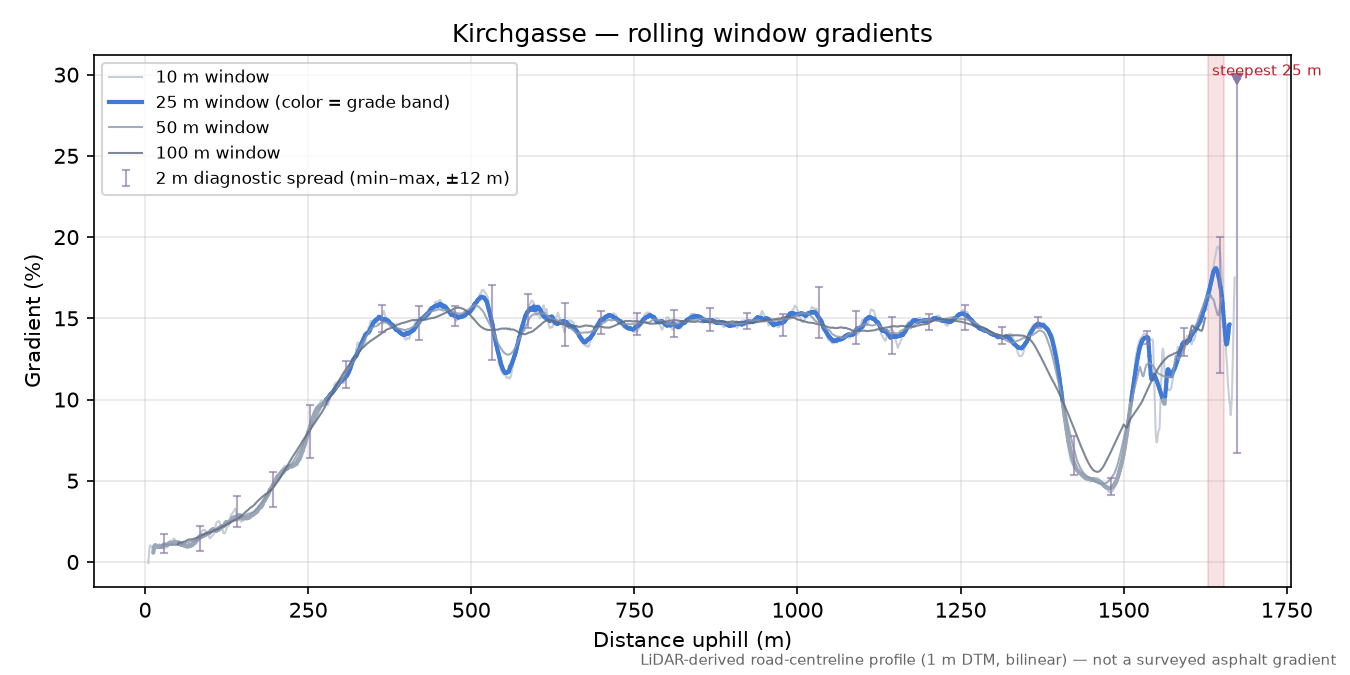 Kirchgasse rolling gradient profile