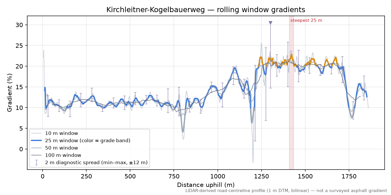 Kirchleitner-Kogelbauerweg rolling gradient profile