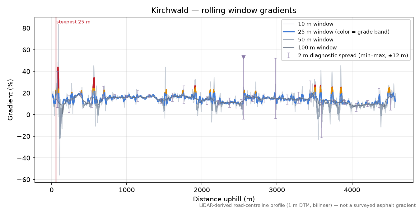 Kirchwald rolling gradient profile
