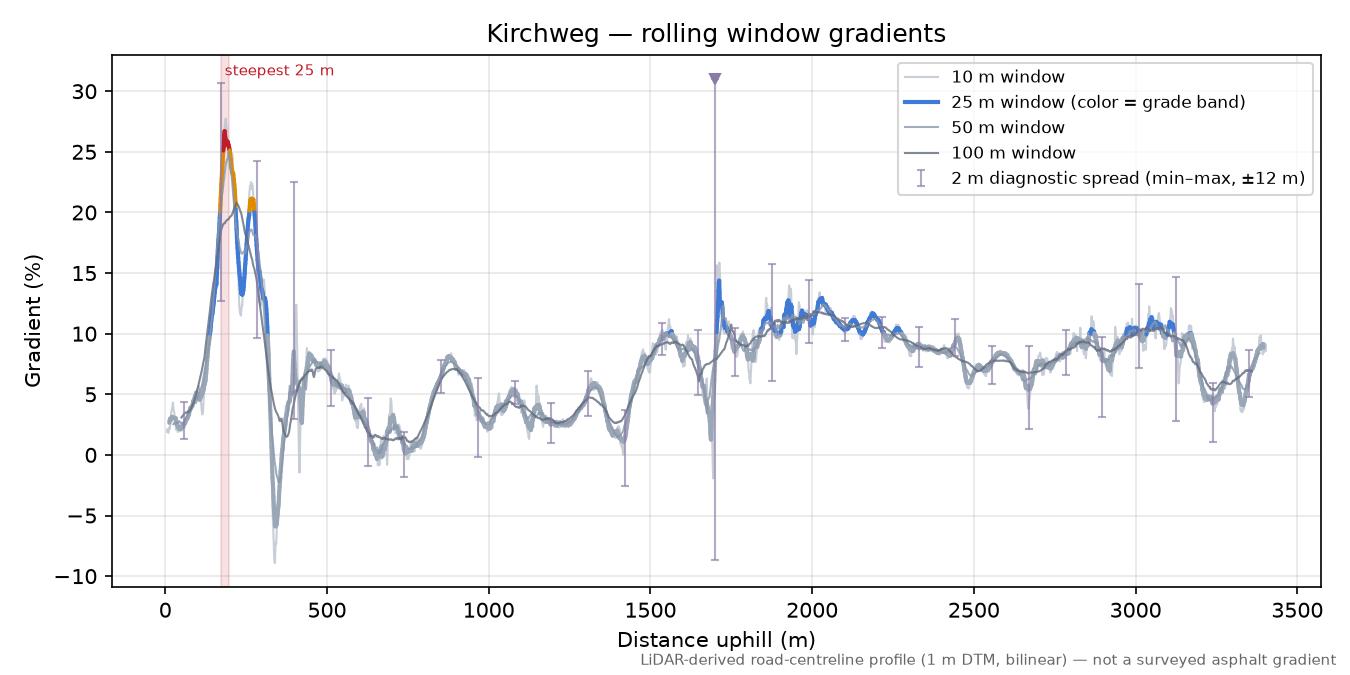 Kirchweg rolling gradient profile