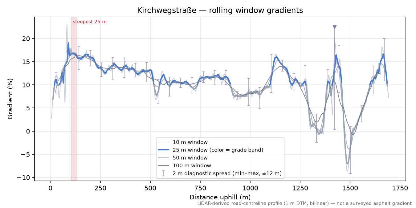 Kirchwegstraße rolling gradient profile