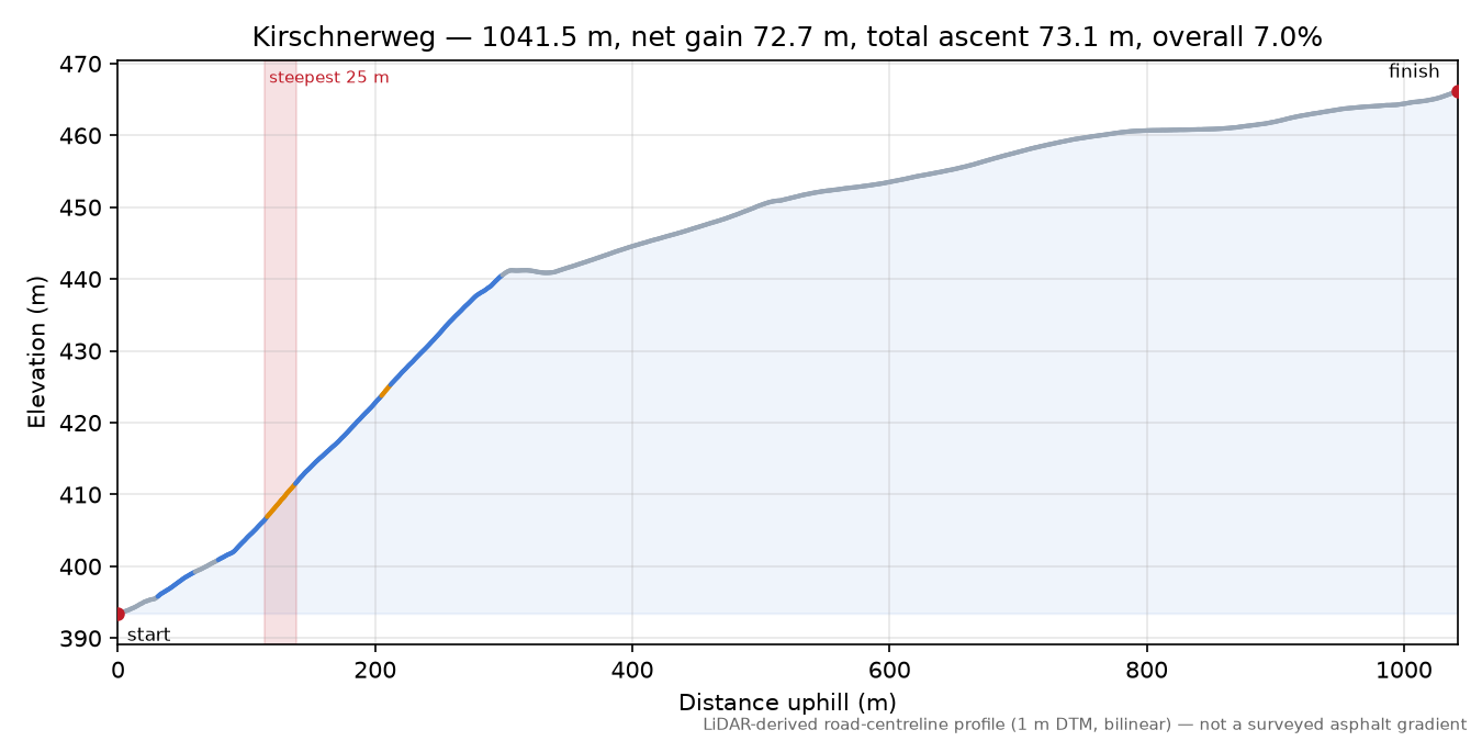 Kirschnerweg elevation profile
