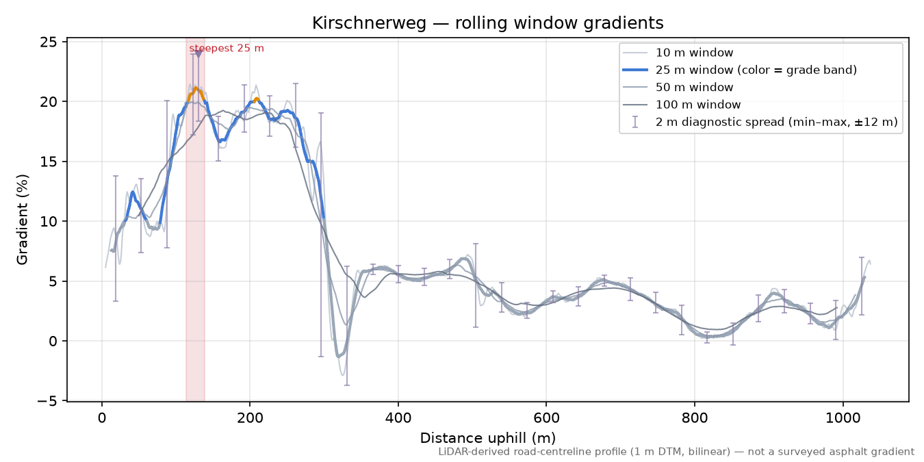 Kirschnerweg rolling gradient profile