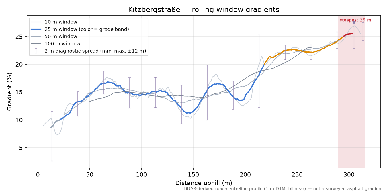 Kitzbergstraße rolling gradient profile