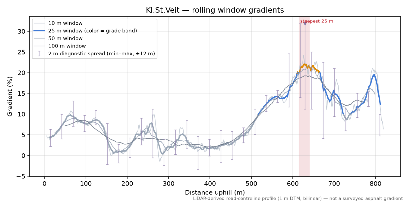 Kl.St.Veit rolling gradient profile