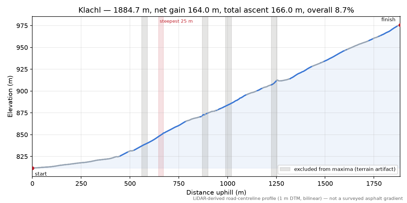 Klachl elevation profile