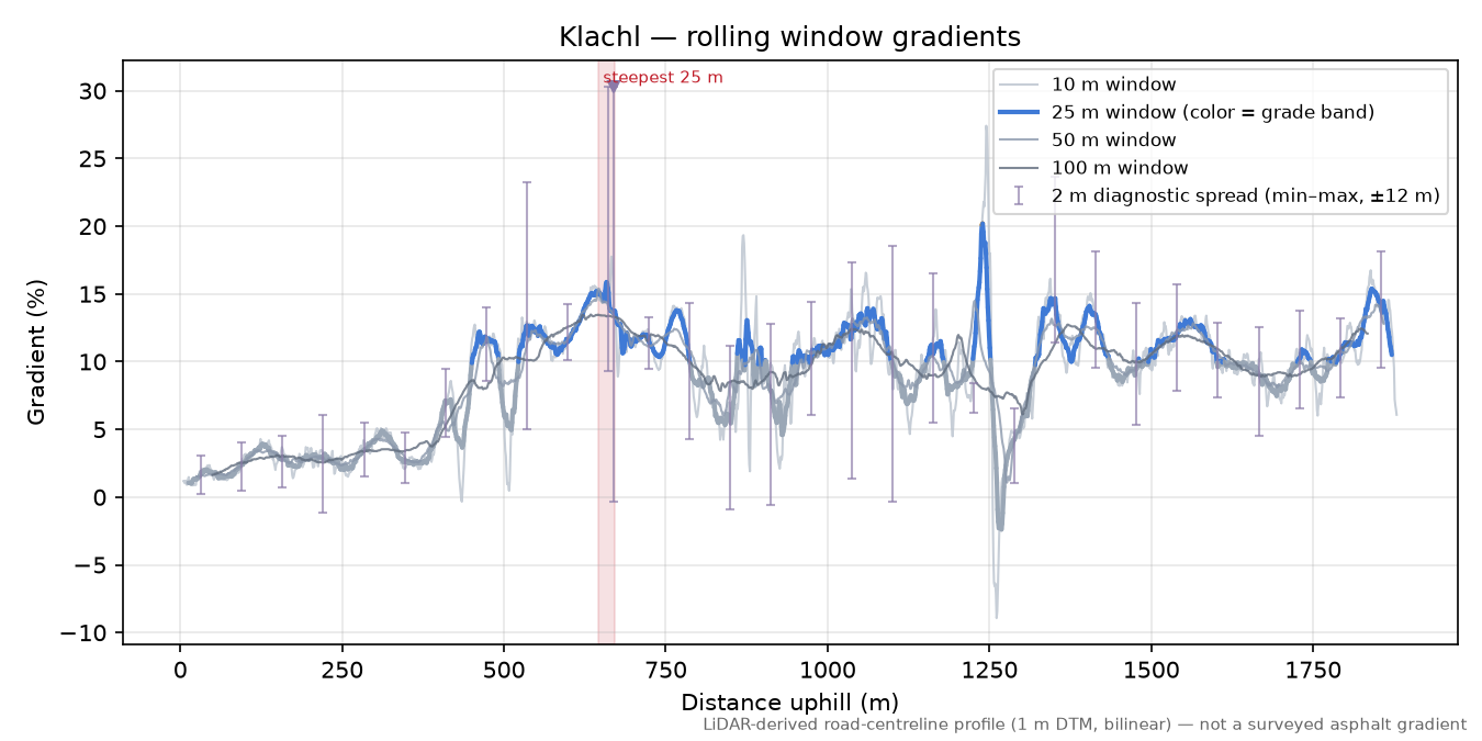 Klachl rolling gradient profile