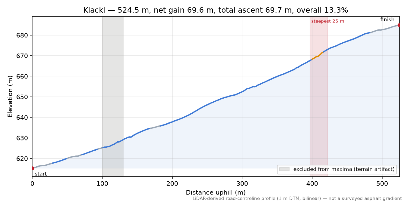 Klackl elevation profile