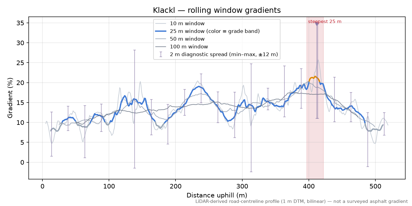 Klackl rolling gradient profile