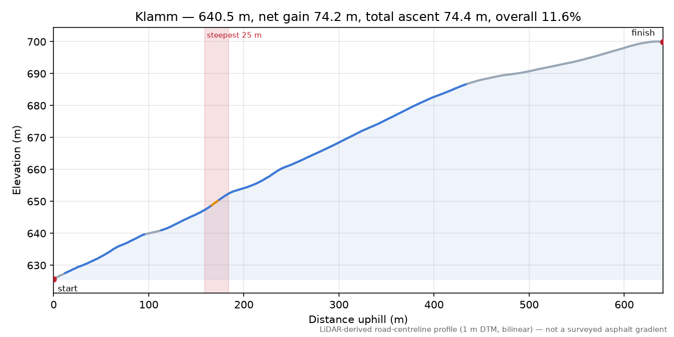 Klamm elevation profile