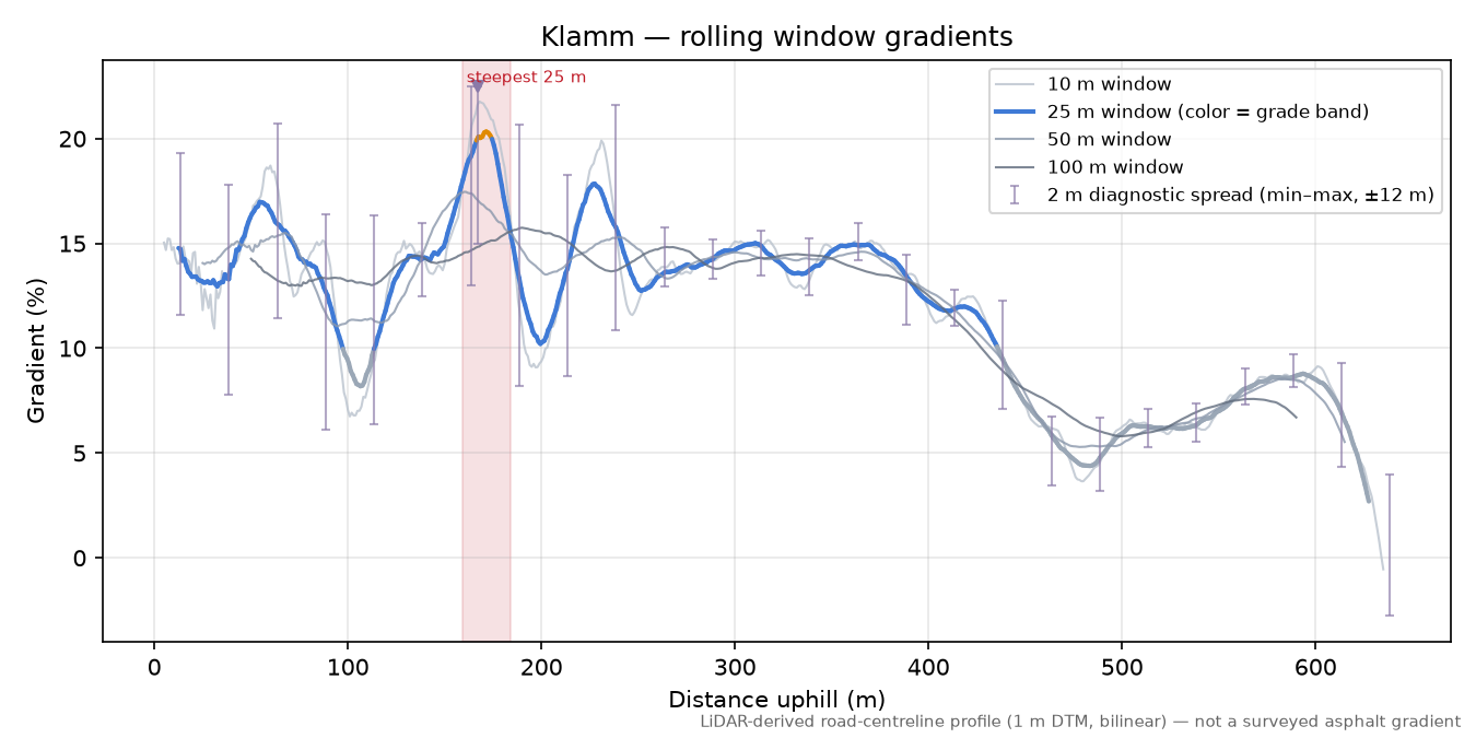 Klamm rolling gradient profile