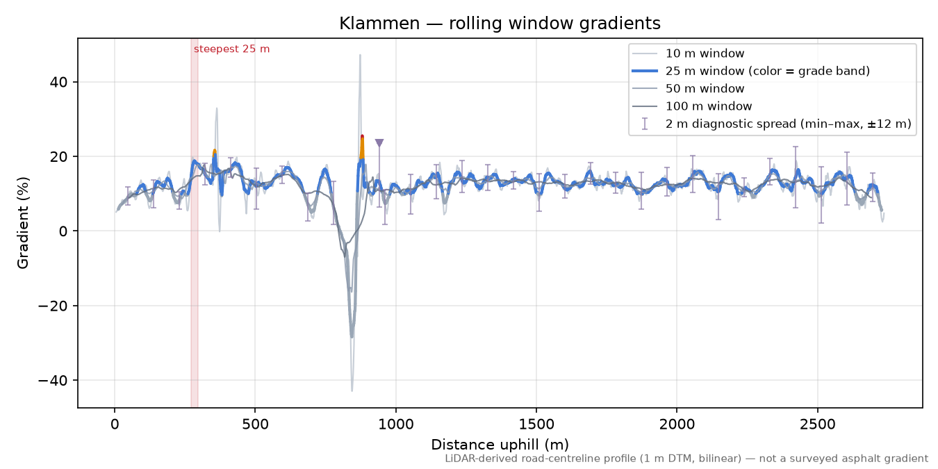 Klammen rolling gradient profile