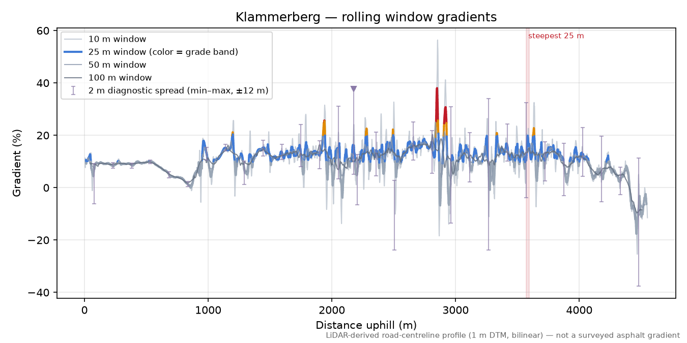 Klammerberg rolling gradient profile