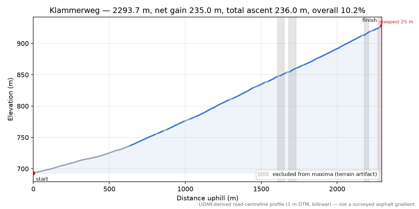 Klammerweg elevation profile