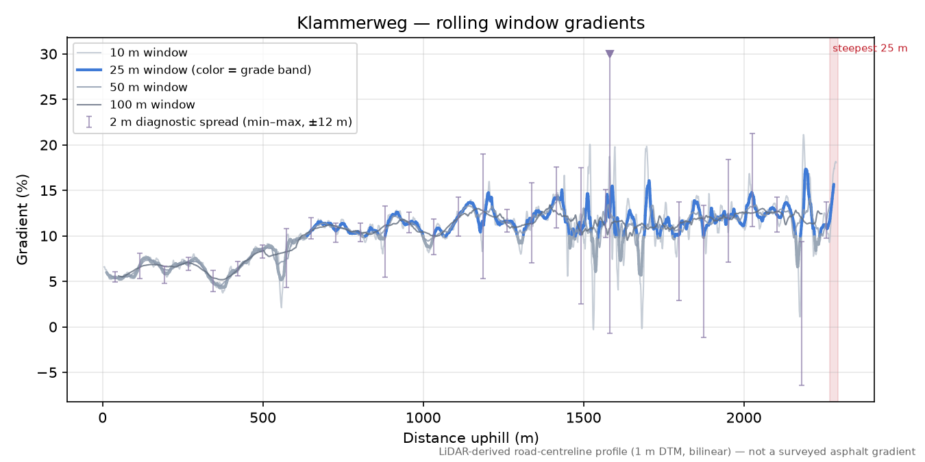 Klammerweg rolling gradient profile