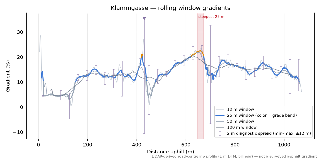 Klammgasse rolling gradient profile