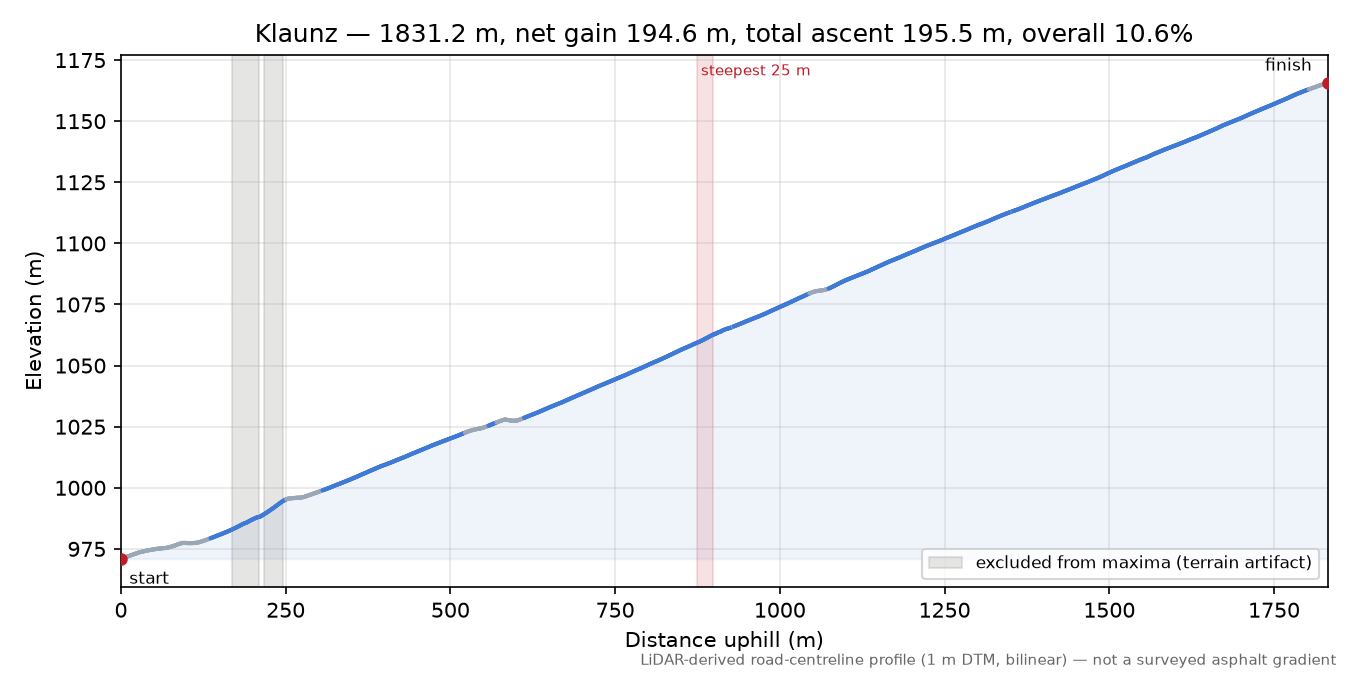 Klaunz elevation profile