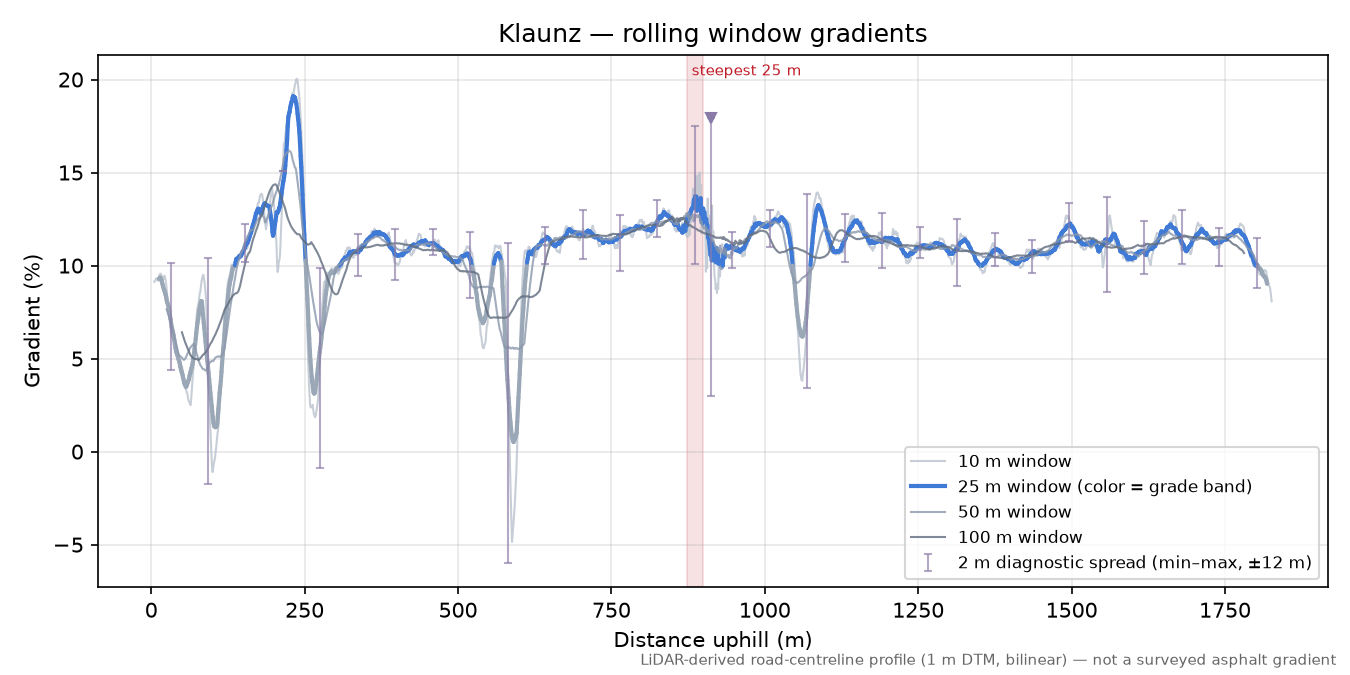 Klaunz rolling gradient profile