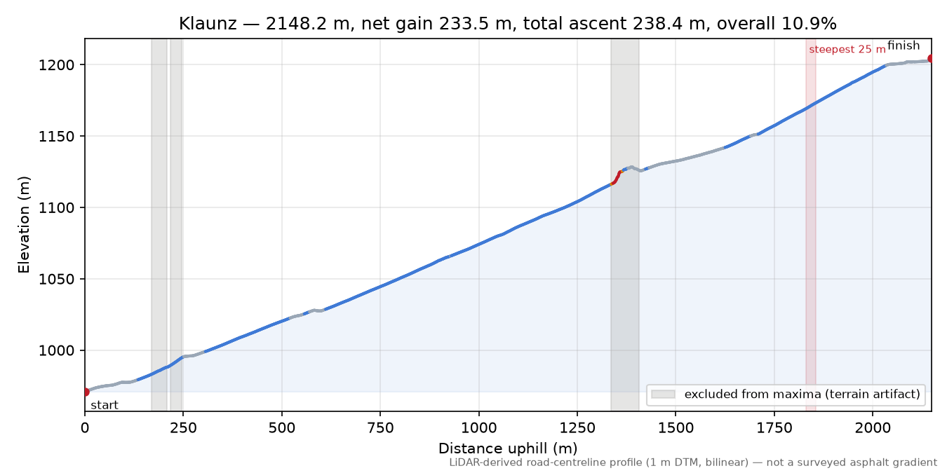 Klaunz elevation profile