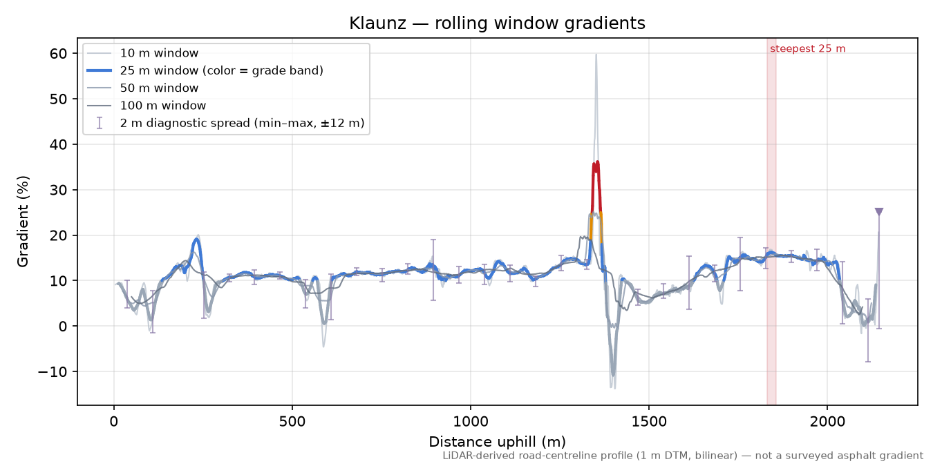 Klaunz rolling gradient profile