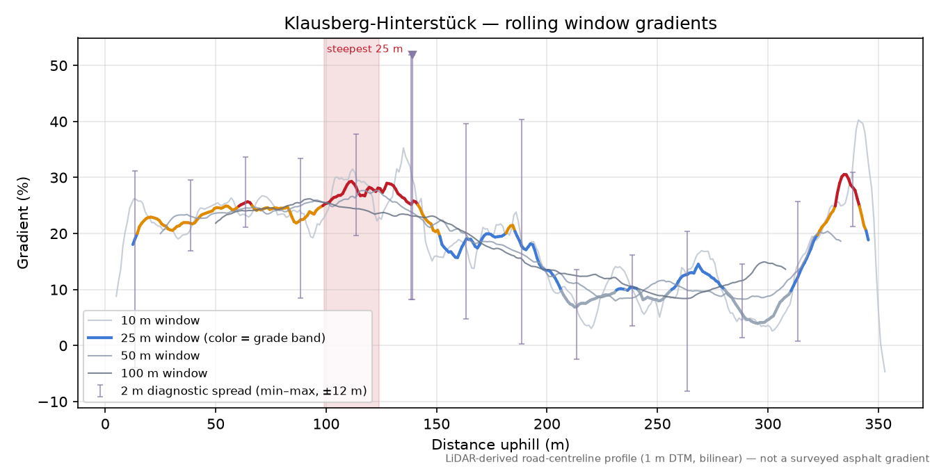 Klausberg-Hinterstück rolling gradient profile