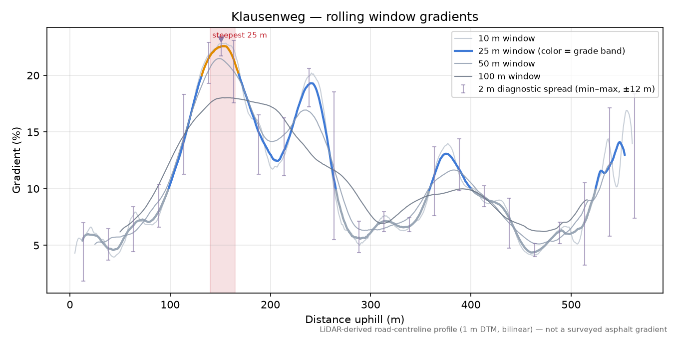 Klausenweg rolling gradient profile