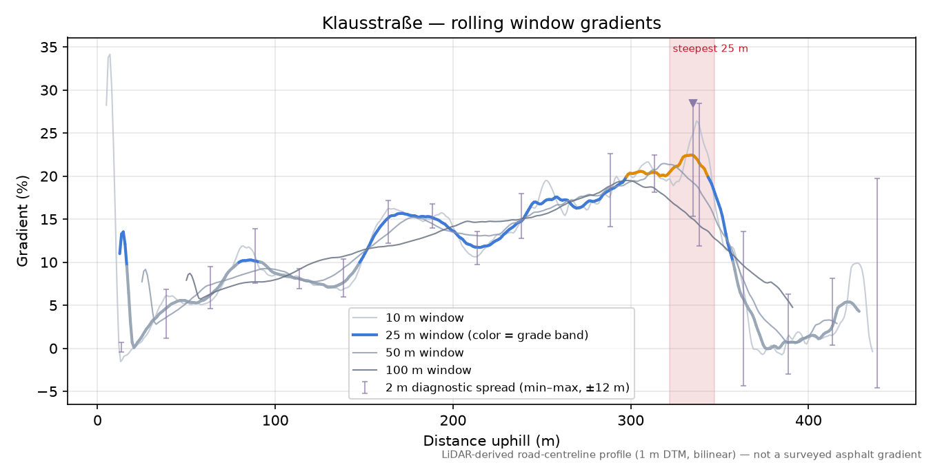 Klausstraße rolling gradient profile