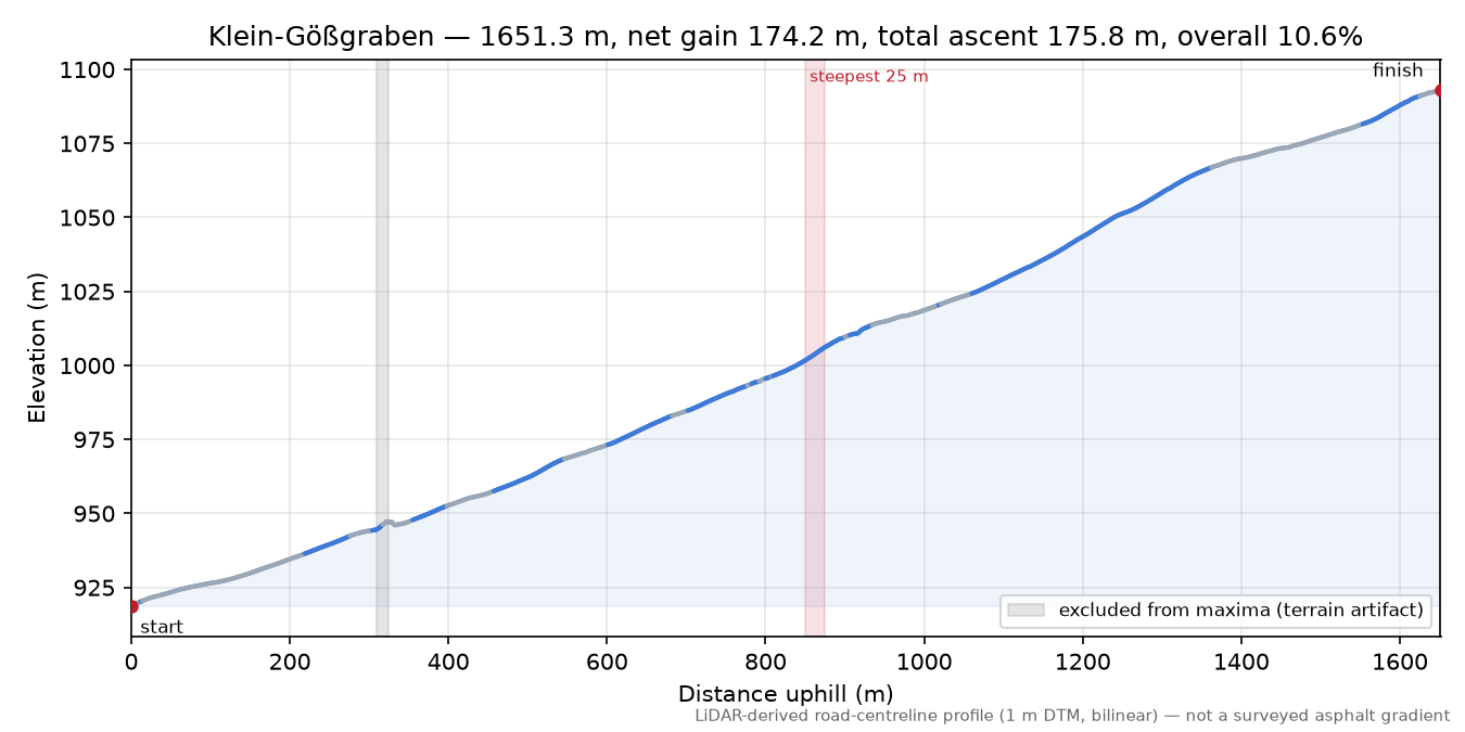 Klein-Gößgraben elevation profile