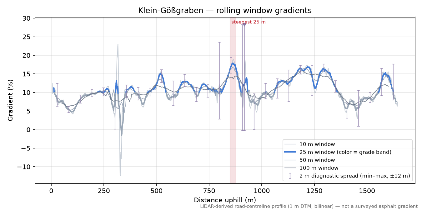 Klein-Gößgraben rolling gradient profile