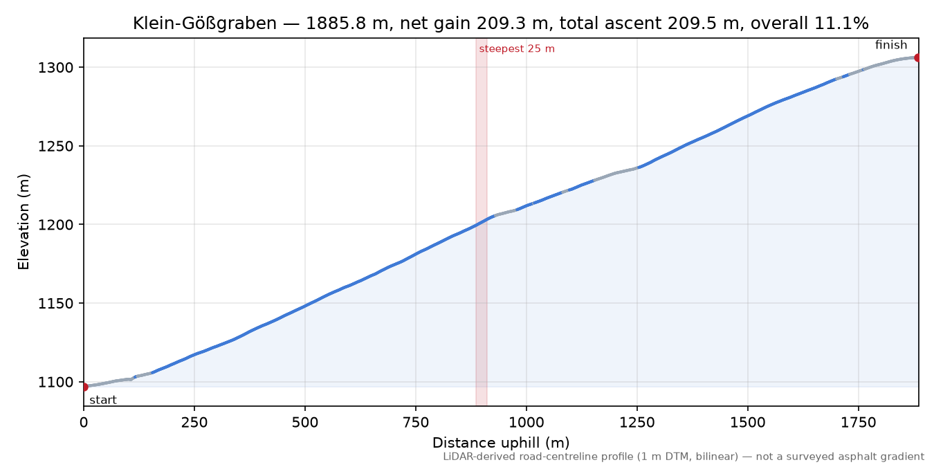 Klein-Gößgraben elevation profile