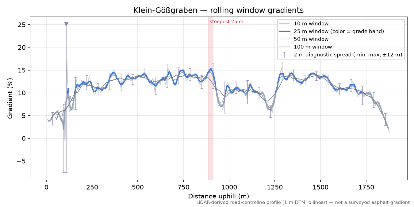 Klein-Gößgraben rolling gradient profile