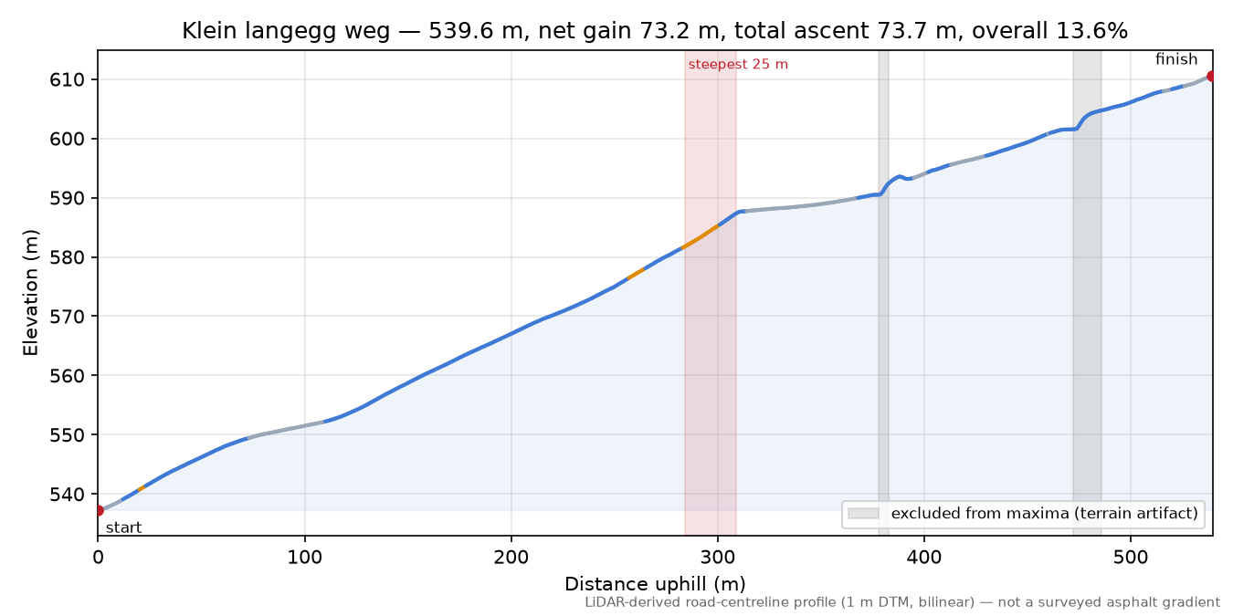 Klein langegg weg elevation profile