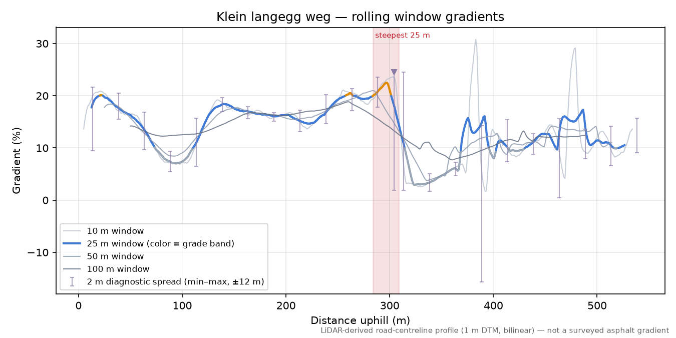 Klein langegg weg rolling gradient profile