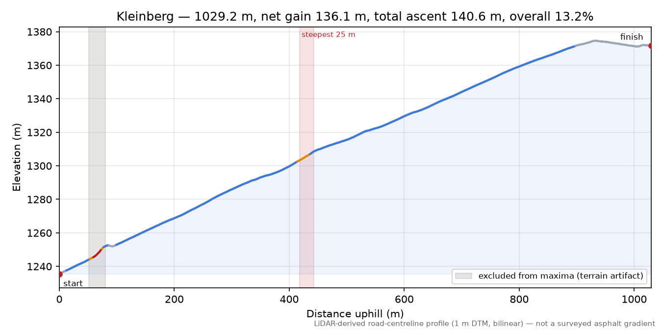 Kleinberg elevation profile