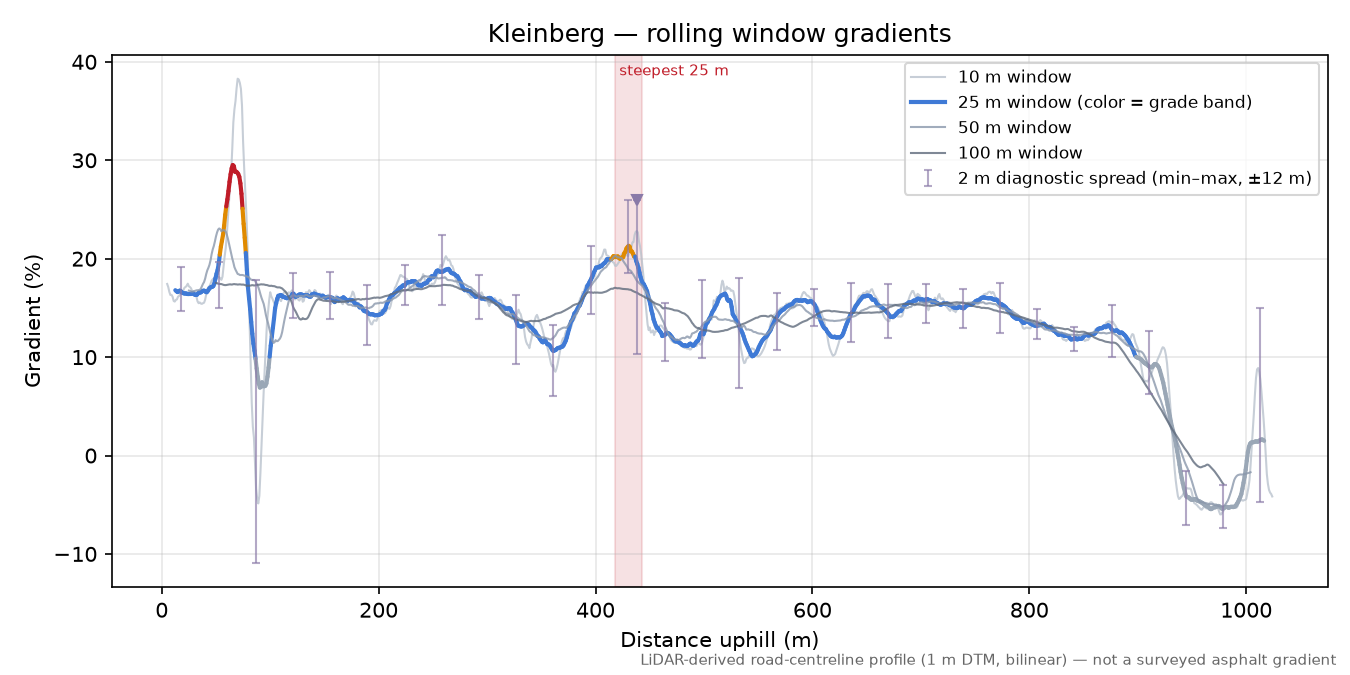 Kleinberg rolling gradient profile