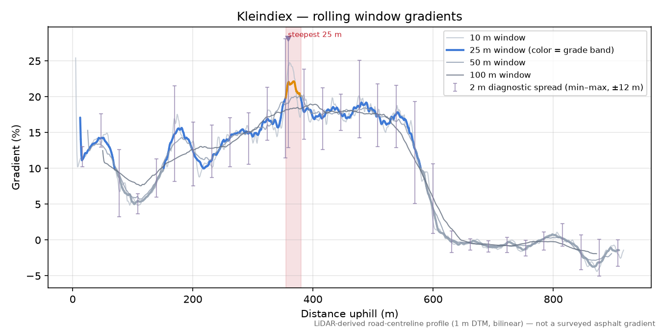 Kleindiex rolling gradient profile