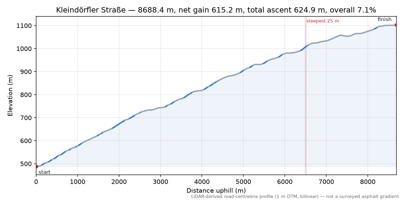 Kleindörfler Straße elevation profile