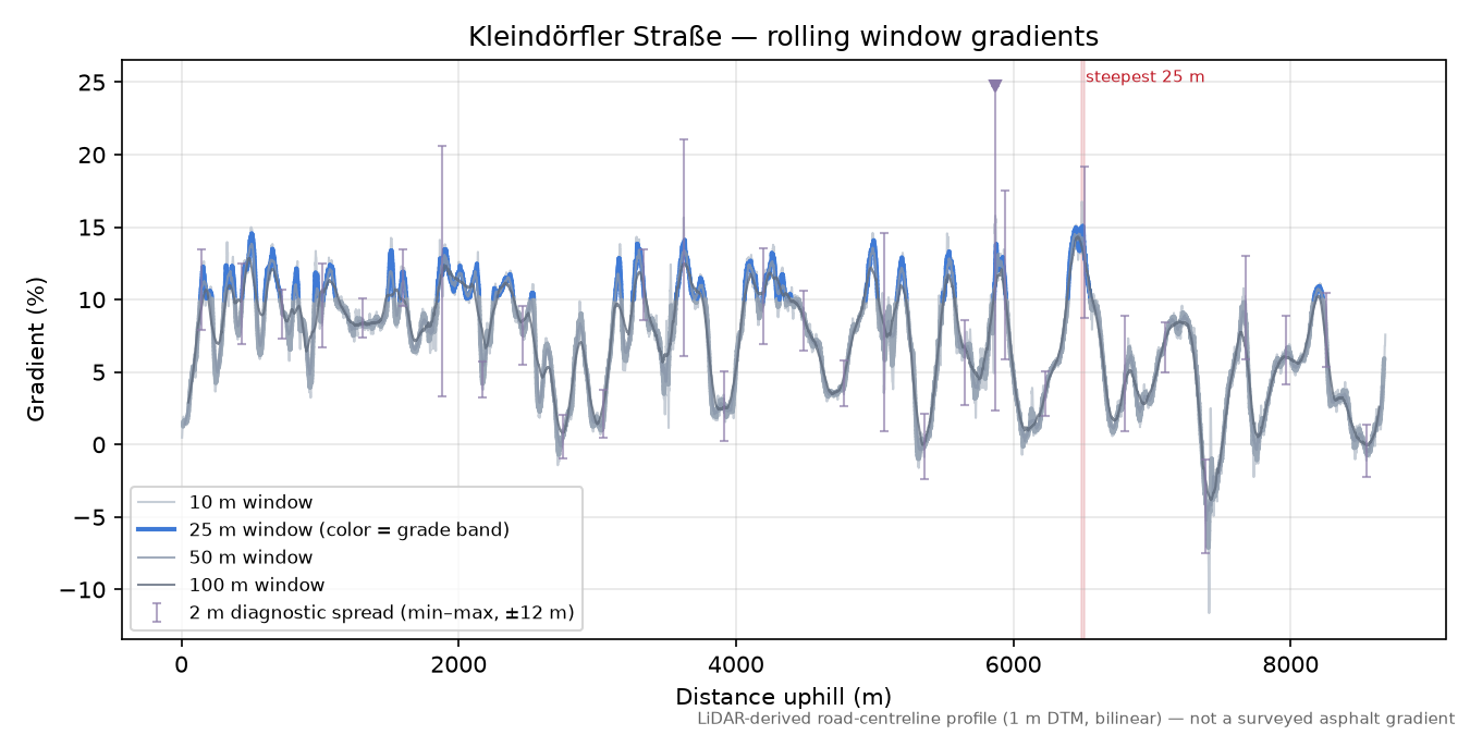 Kleindörfler Straße rolling gradient profile