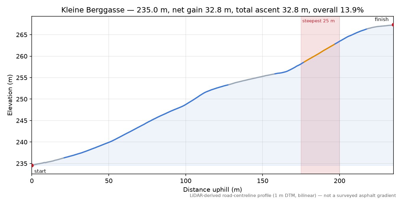 Kleine Berggasse elevation profile