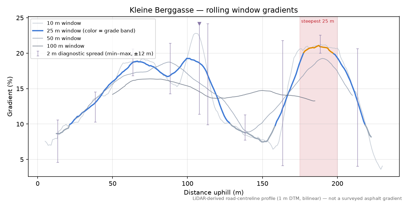 Kleine Berggasse rolling gradient profile