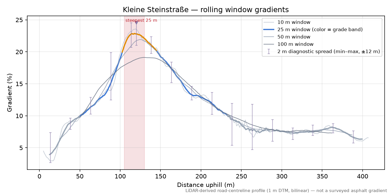 Kleine Steinstraße rolling gradient profile