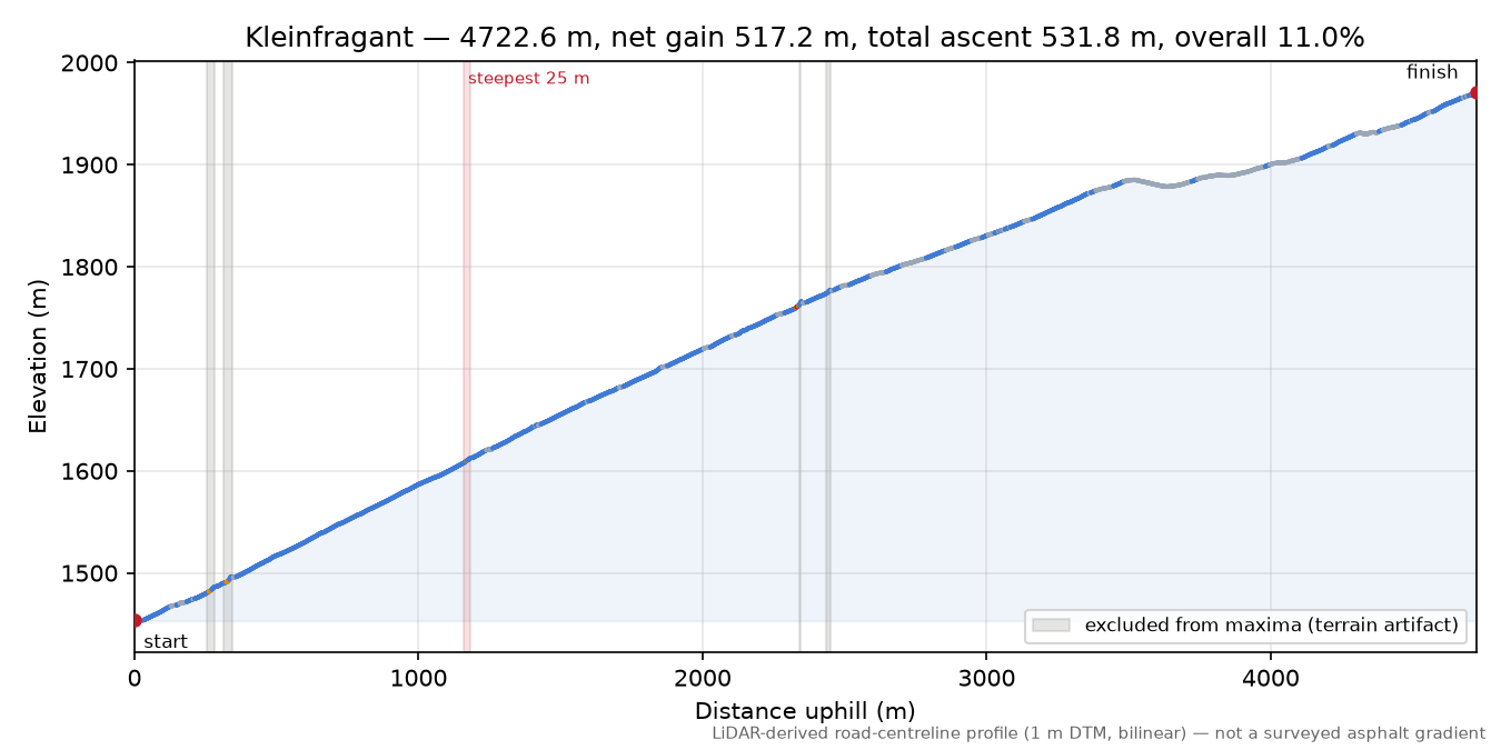 Kleinfragant elevation profile