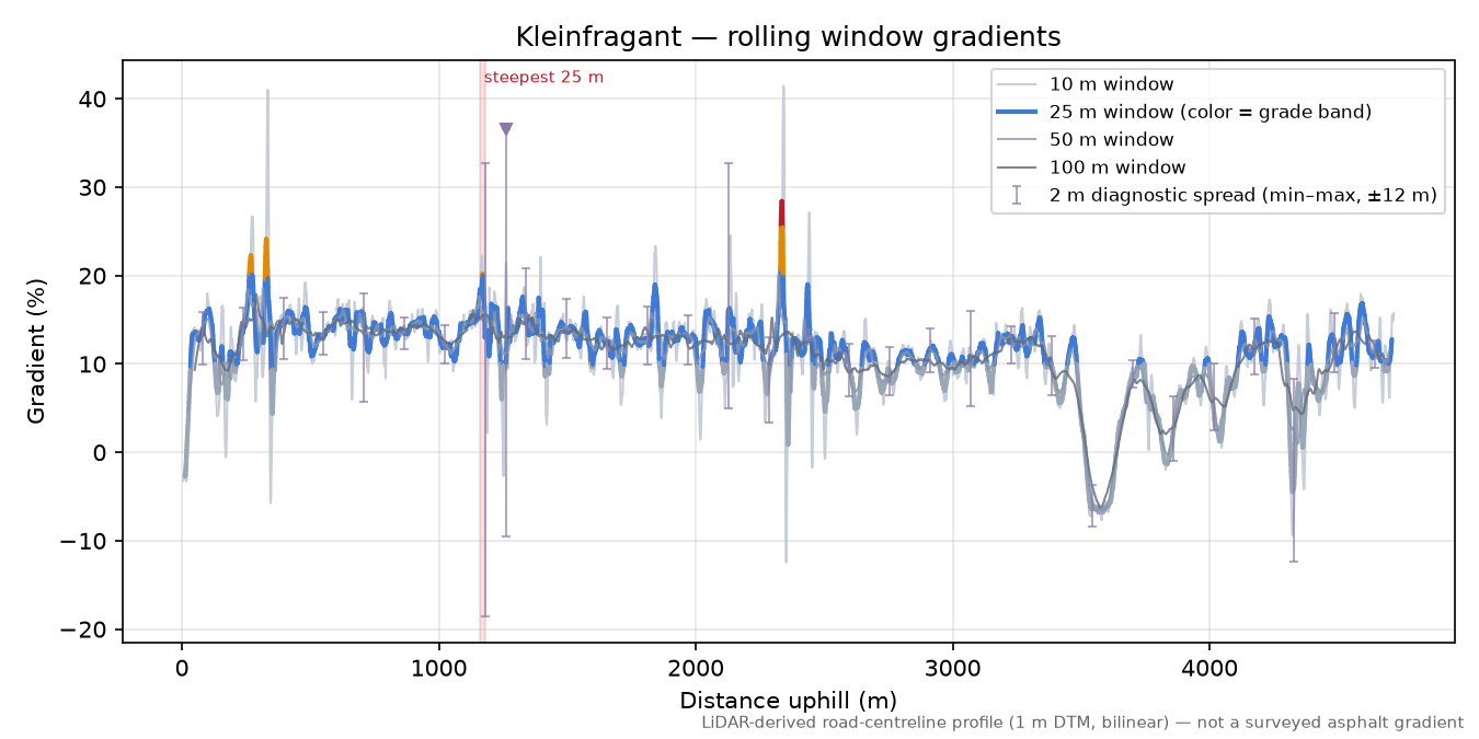 Kleinfragant rolling gradient profile