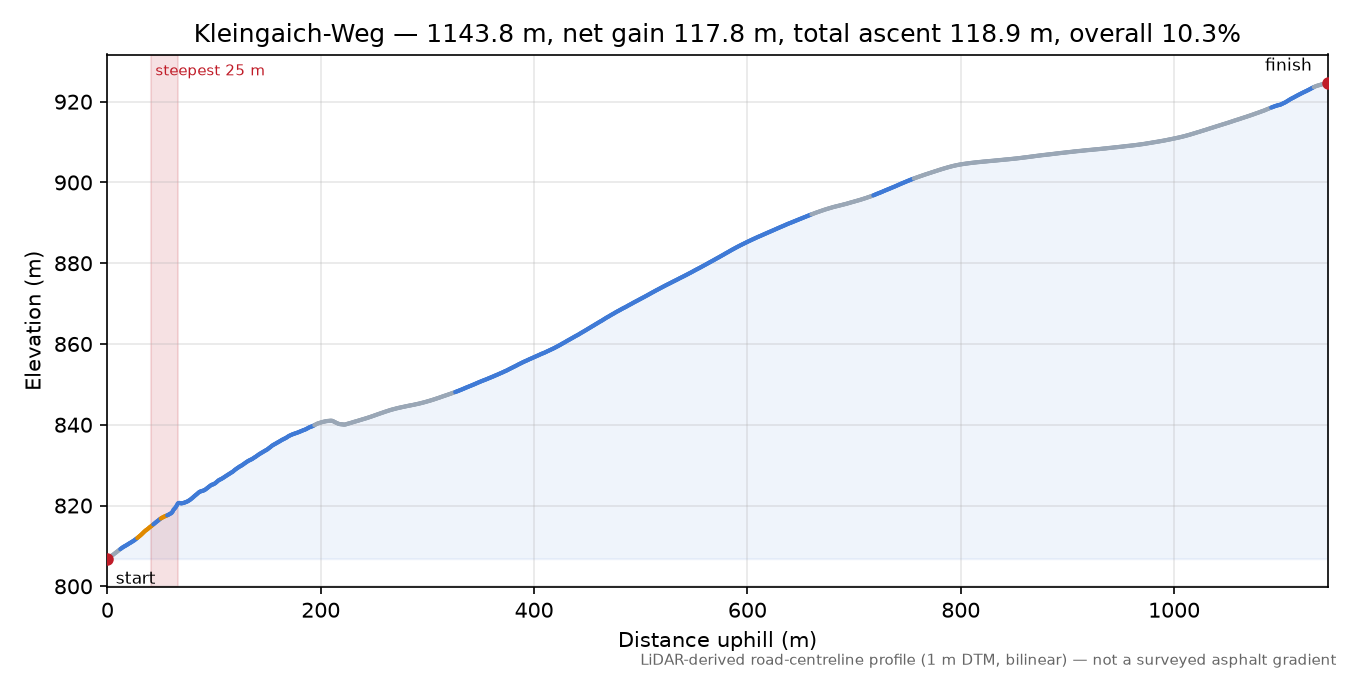 Kleingaich-Weg elevation profile