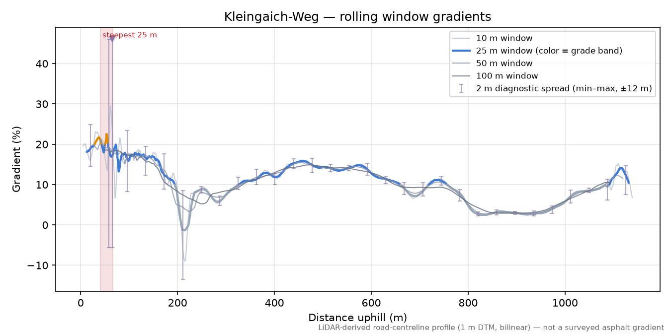 Kleingaich-Weg rolling gradient profile