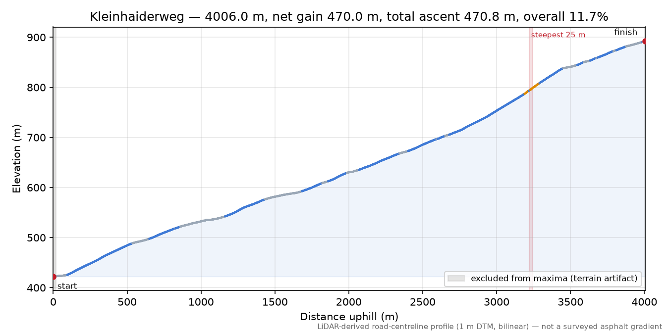 Kleinhaiderweg elevation profile