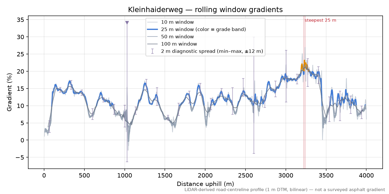 Kleinhaiderweg rolling gradient profile
