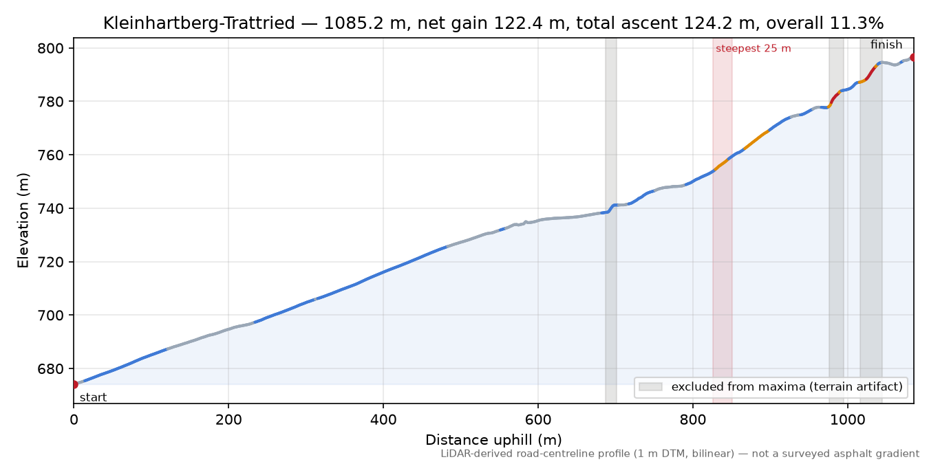 Kleinhartberg-Trattried elevation profile