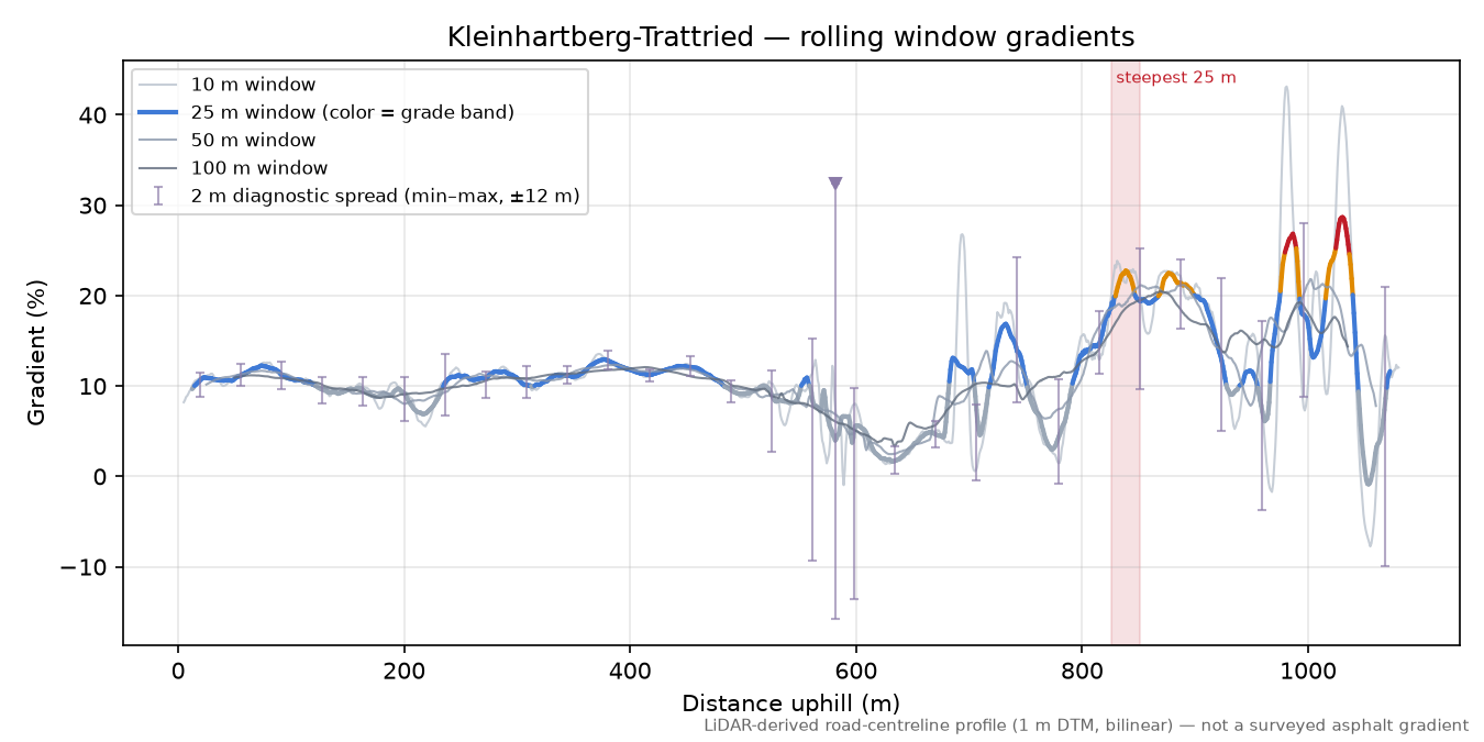 Kleinhartberg-Trattried rolling gradient profile